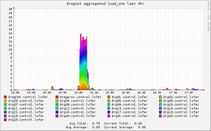 150821: First (manual) COBALT to DRAGNET observation