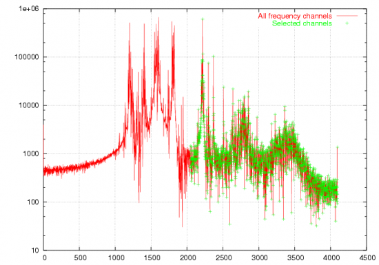 Selection of frequency channels in the FFT