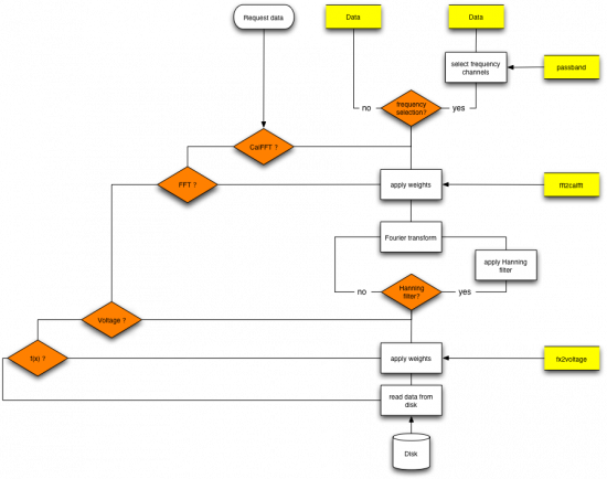 Data flow inside the DataReader